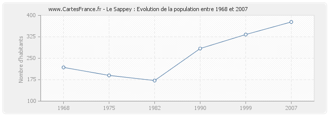 Population Le Sappey
